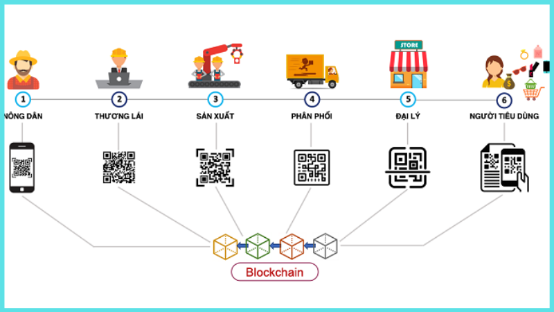 Ung-dung-cong-nghe-Blockchain-trong-linh-vuc-xe-o-to-dien